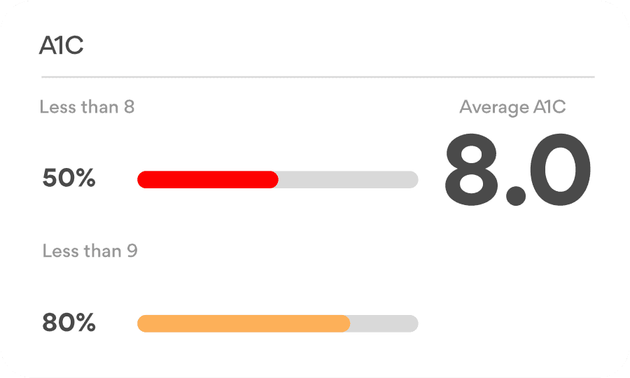 A1C stats